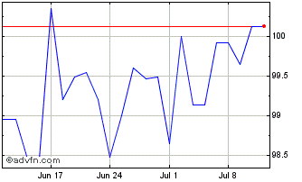 1 Month Isp Sc Mar31 Usd Chart