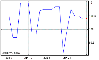 1 Month Isp Fx 5% Mar34 T2 Eur Chart