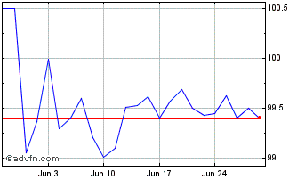 1 Month Bei Fx 4.375% Mar27 Usd Chart