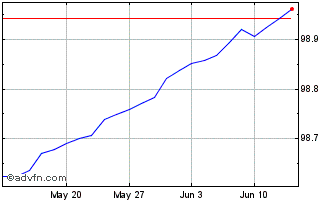 1 Month Bot Zc Sep24 S Eur Chart