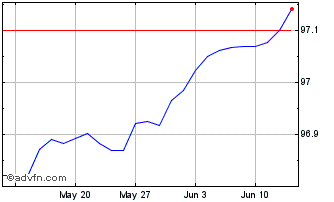 1 Month Bot Zc Apr25 A Eur Chart