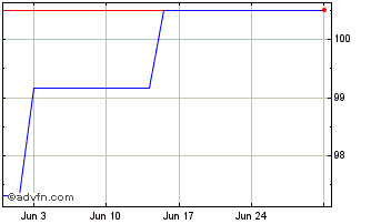 1 Month Bund Fx 2.6% May41 Eur Chart