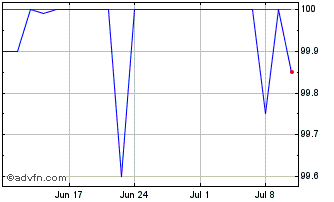 1 Month Gs Group Fx 6.1% Apr34 C... Chart