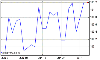 1 Month Schatz Fx 2.9% Jun26 Eur Chart