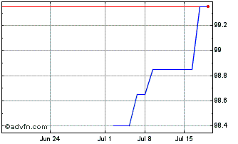 1 Month Ebrd Fx 6.75% Mar31 Inr Chart
