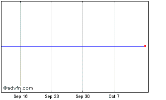 1 Month Ebrd Zc May34 Call Try Chart