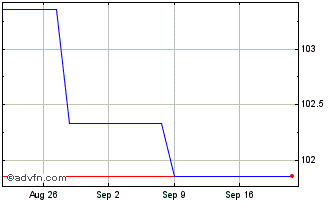 1 Month Efsf Fx 2.875% May31 Eur Chart