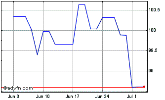 1 Month Austria Fx 3.2% Jul39 Eur Chart