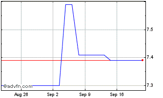 1 Month Ebrd Zc Jun36 Call Try Chart