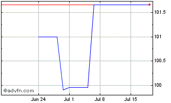 1 Month Eu Next Gen Fx 3.375% Oc... Chart
