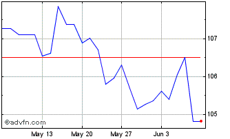 1 Month Btpi-15st35 2,35% Chart