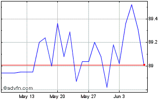 1 Month Eib Nv26 Zc Usd Chart