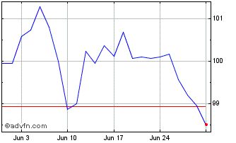 1 Month Btp-1fb37 4% Chart