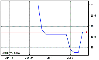 1 Month Bund Lug39 Eur 4,25 Chart