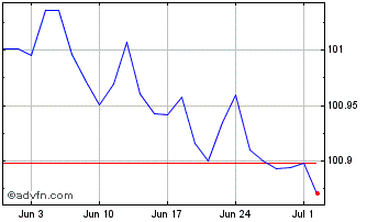 1 Month Btp-1mz25 5% Chart