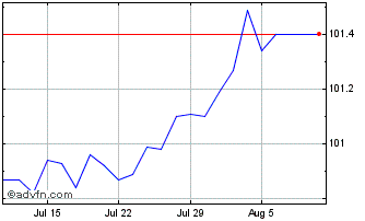 1 Month Oat Ap26 Eur 3,5 Chart