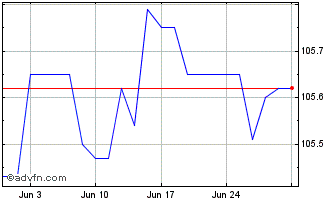 1 Month Obligaciones Tf 5,9% Lg2... Chart