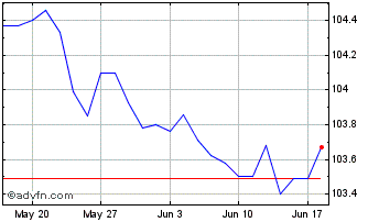 1 Month Btpi-15st26 3,1% Chart