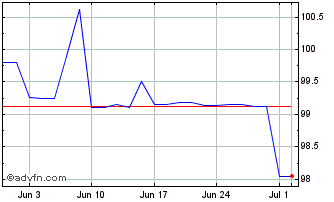 1 Month Ggb Fb36 Sc Eur Chart