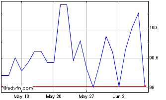 1 Month Ggb Fb39 Sc Eur Chart