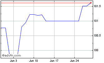 1 Month Eib Tf 4.5% Gn29 Gbp Chart