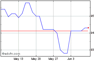 1 Month Eib Tf 3.875% Gn37 Gbp Chart