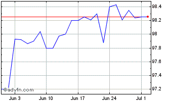 1 Month Eib Tf 3,75% Dc27 Gbp Chart