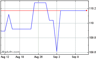 1 Month Obligaciones Tf 5,15% Ot... Chart