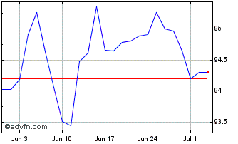 1 Month Austria Tf 2,4% Mg34 Eur Chart