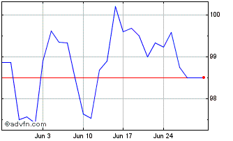 1 Month Austria Tf 3,15% Gn44 Eur Chart