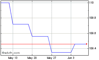 1 Month Belgium Tf 5,50% Mz28 Eur Chart