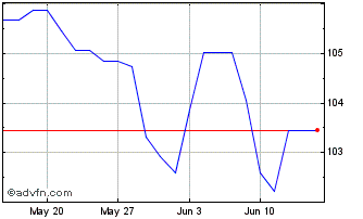 1 Month Belgium Tf 3,75% Gn45 Eur Chart