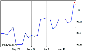 1 Month Belgium Tf 2,6% Gn24 Eur Chart