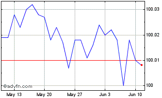 1 Month Btp Tf 3,75% St24 Eur Chart