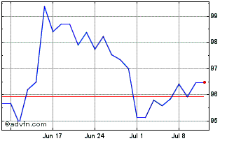 1 Month Bund Tf 2,50% Ag46 Eur Chart