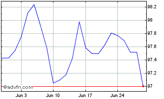 1 Month Oat Tf 2.5% Mg30 Eur Chart