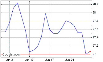 1 Month Oat Tf 2.5% Mg30 Eur Chart