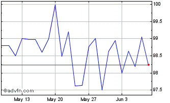 1 Month Eib Tf 2.75% Mz40 Eur Chart