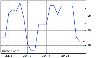 1 Month Obligaciones Tf 5,15% Ot... Chart