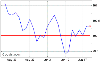 1 Month Btp Tf 3,50% Mz30 Eur Chart