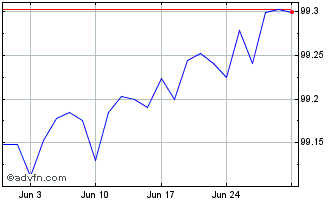 1 Month Oat Tf 1.75% Nv24 Eur Chart