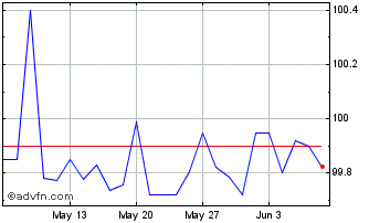 1 Month Eib Tf 8,5% St24 Zar Chart
