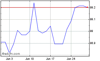1 Month Eib Green Bond Tf 2,5% O... Chart