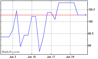 1 Month Bundei 0,5% Ap30 Eur Chart