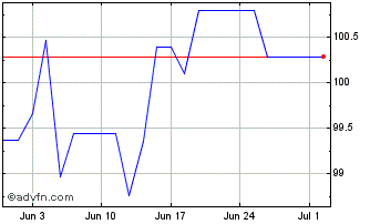1 Month Bundei 0,5% Ap30 Eur Chart