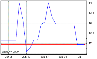 1 Month Obligaciones Tf 4,7% Lg4... Chart