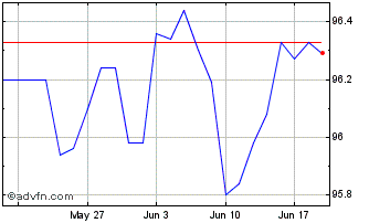 1 Month Eib Green Bond Tf 1,25% ... Chart