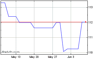 1 Month Belgium Tf 4,25% Mz41 Eur Chart