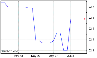 1 Month Belgium Tf 4,5% Mz26 Eur Chart