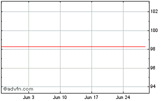 1 Month Gsk Capital Tf 1,375% Dc... Chart